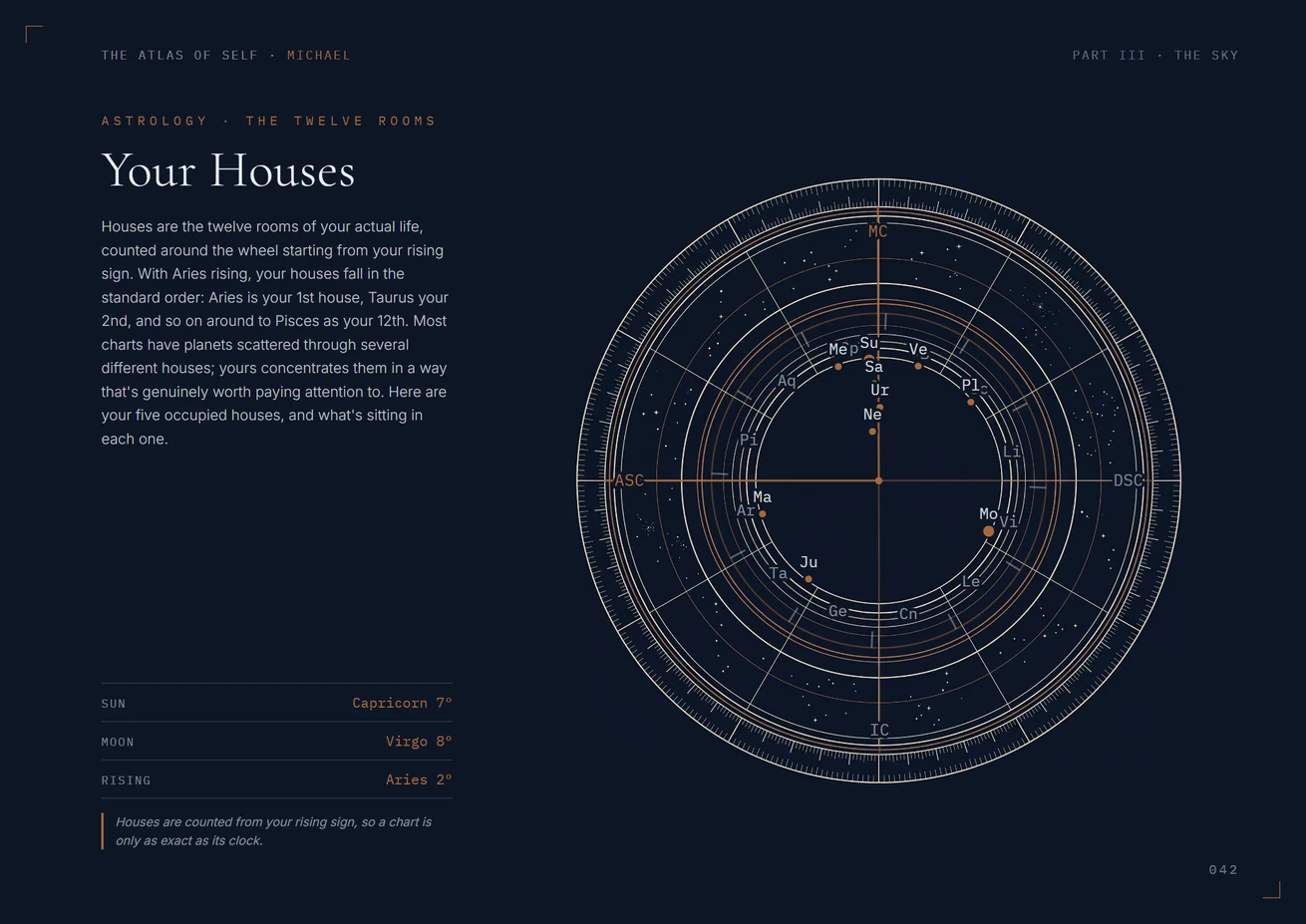A page headed Your Houses, with the full chart wheel drawn in fine line and marked in degrees